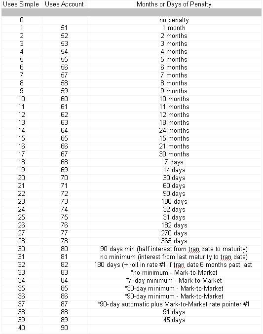 PenaltyCodeChart